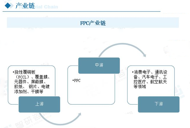 fpc產業鏈