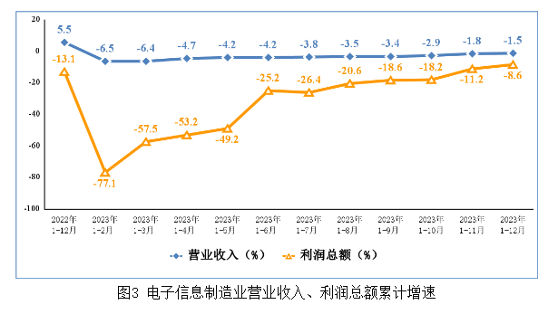 電子信息制造業(yè)營業(yè)收入、利潤(rùn)總額累計(jì)增速